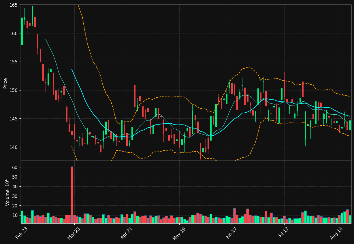 PG chart