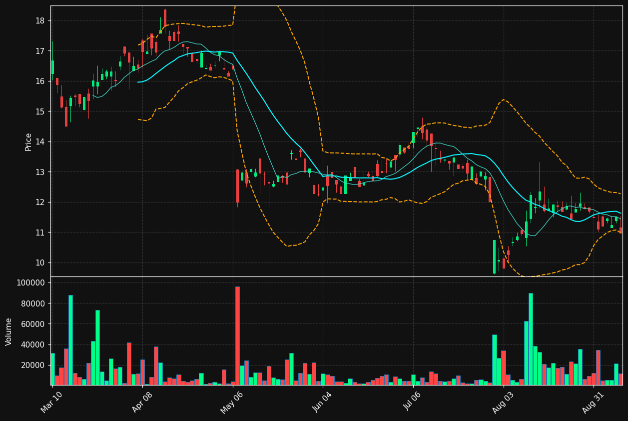 PHAR chart
