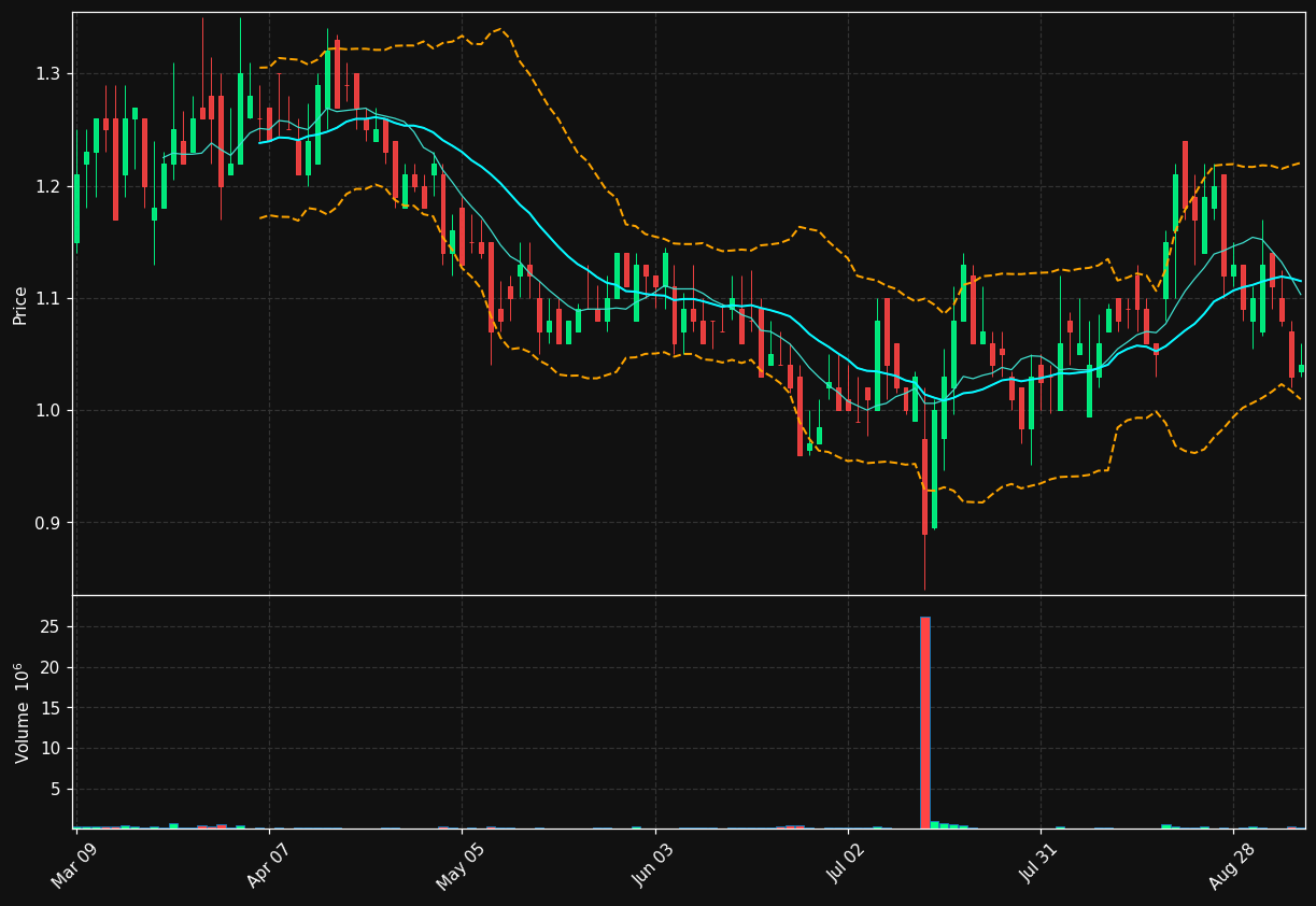 PHIO chart