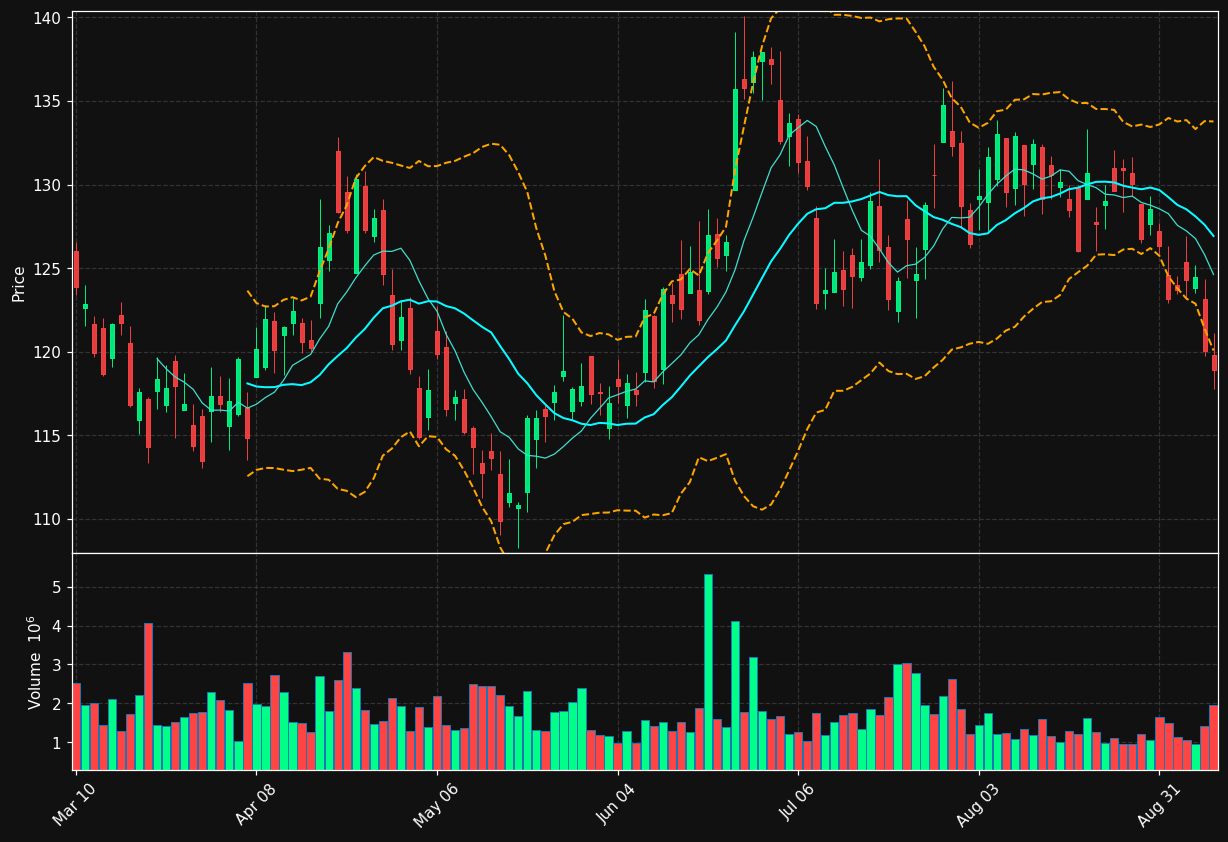 PHM chart