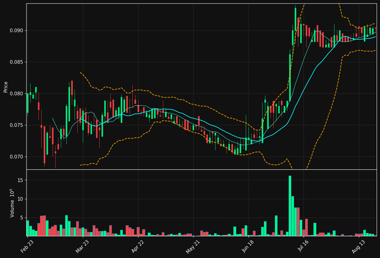 PHR.LS chart