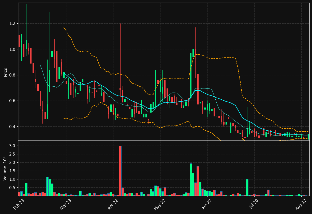 PHYR-B.ST chart