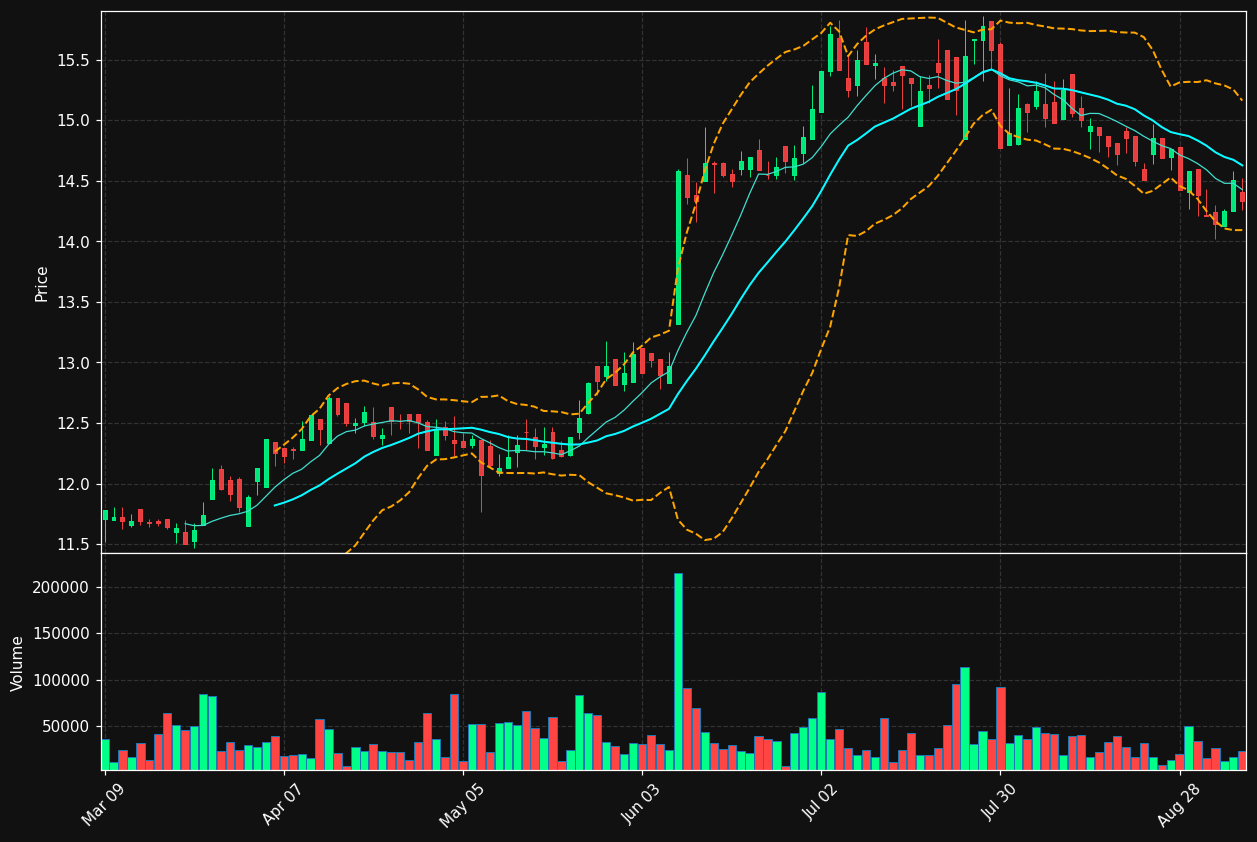 PIF.TO chart