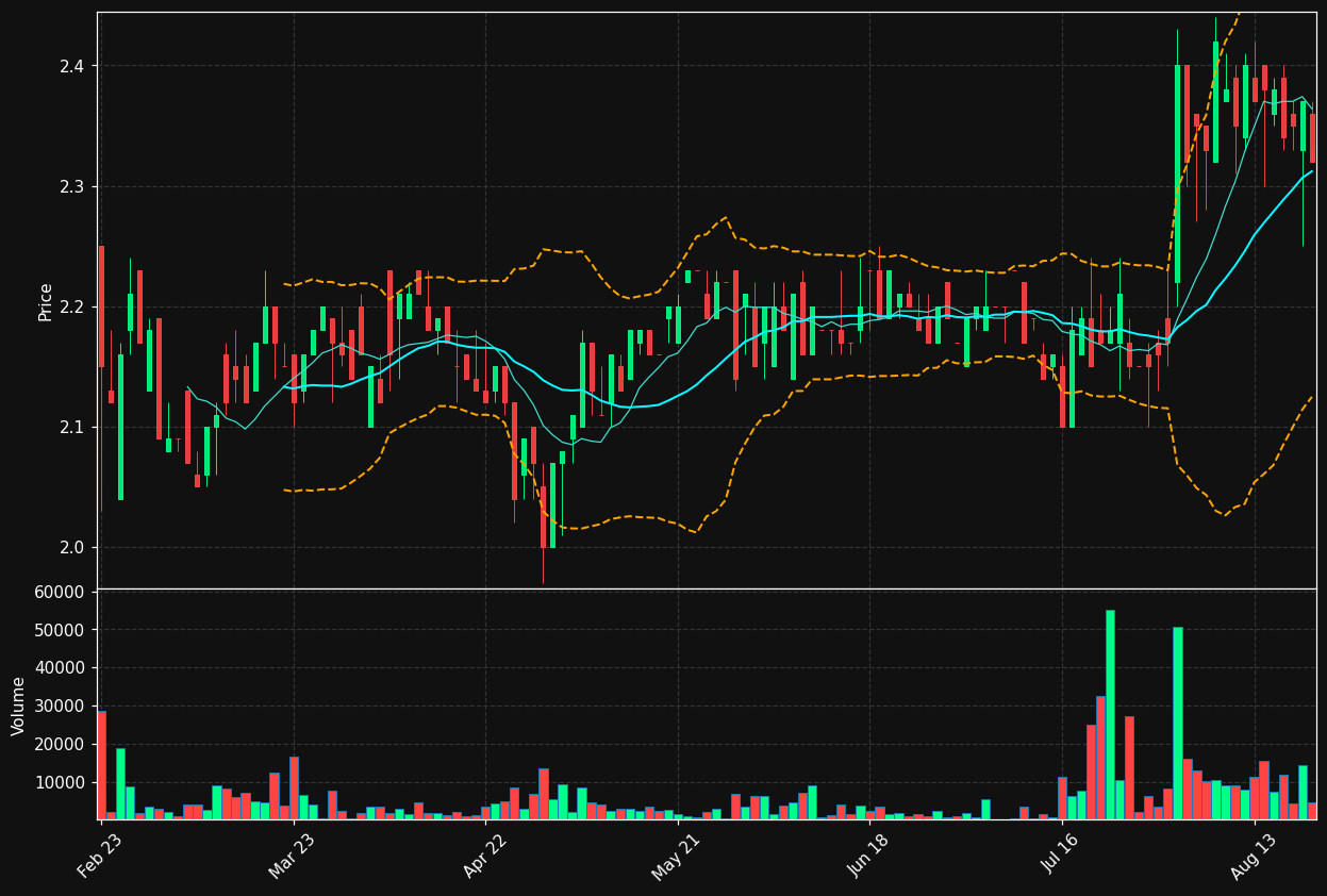 PIG.PA chart