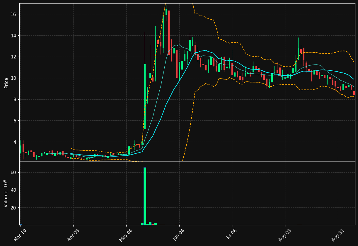 PIII chart