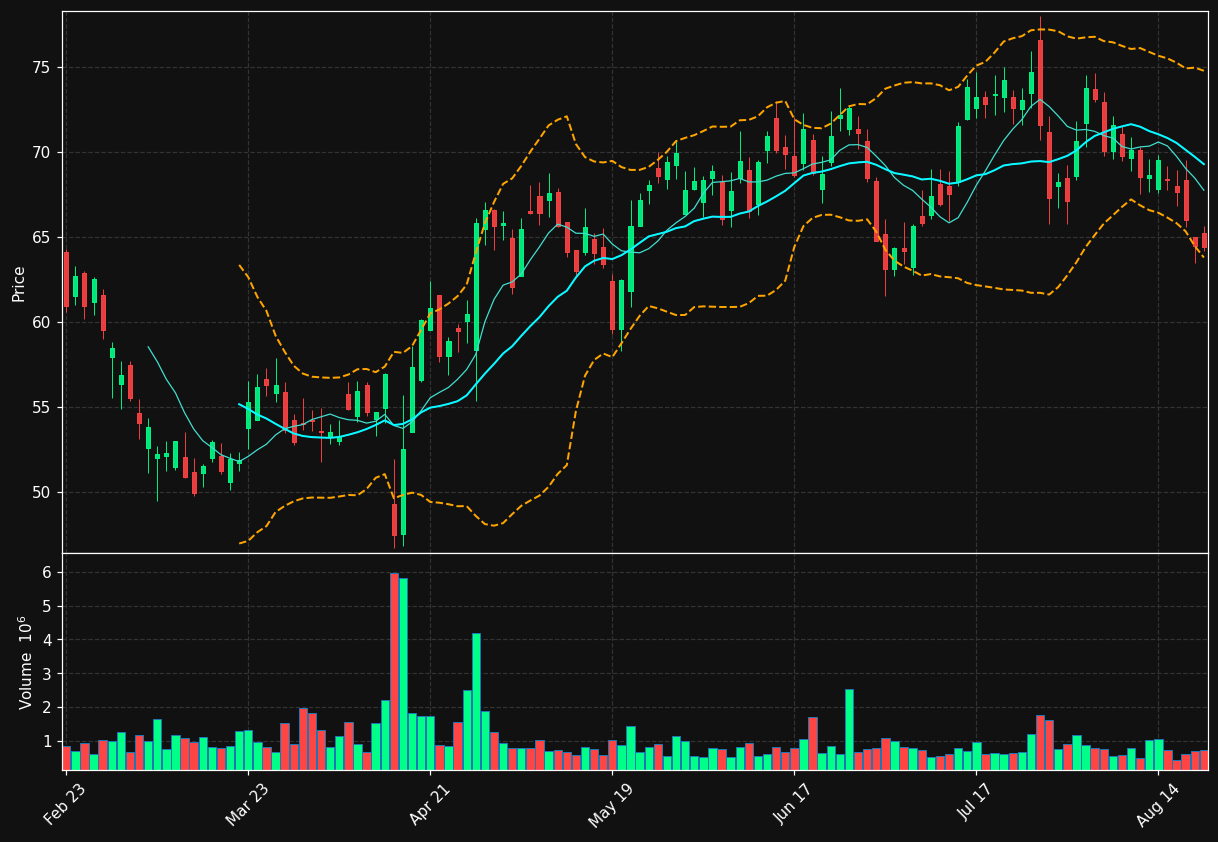 PII chart