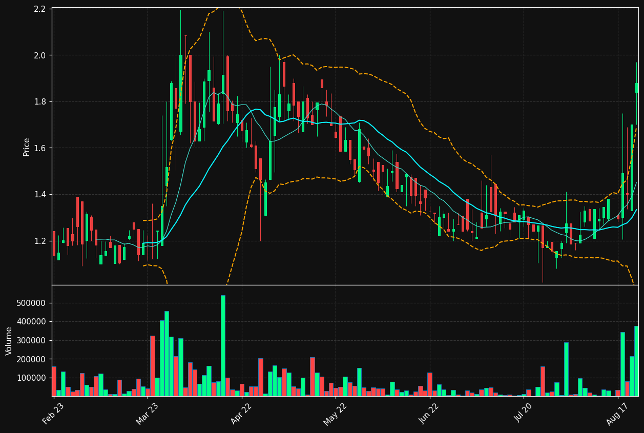 PILA.ST chart