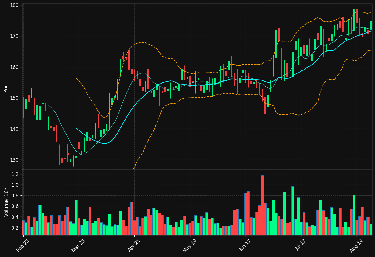 PJT chart