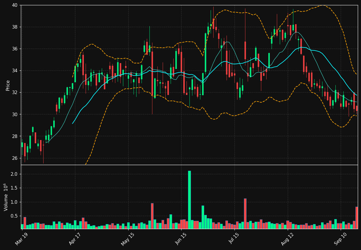 PKE chart