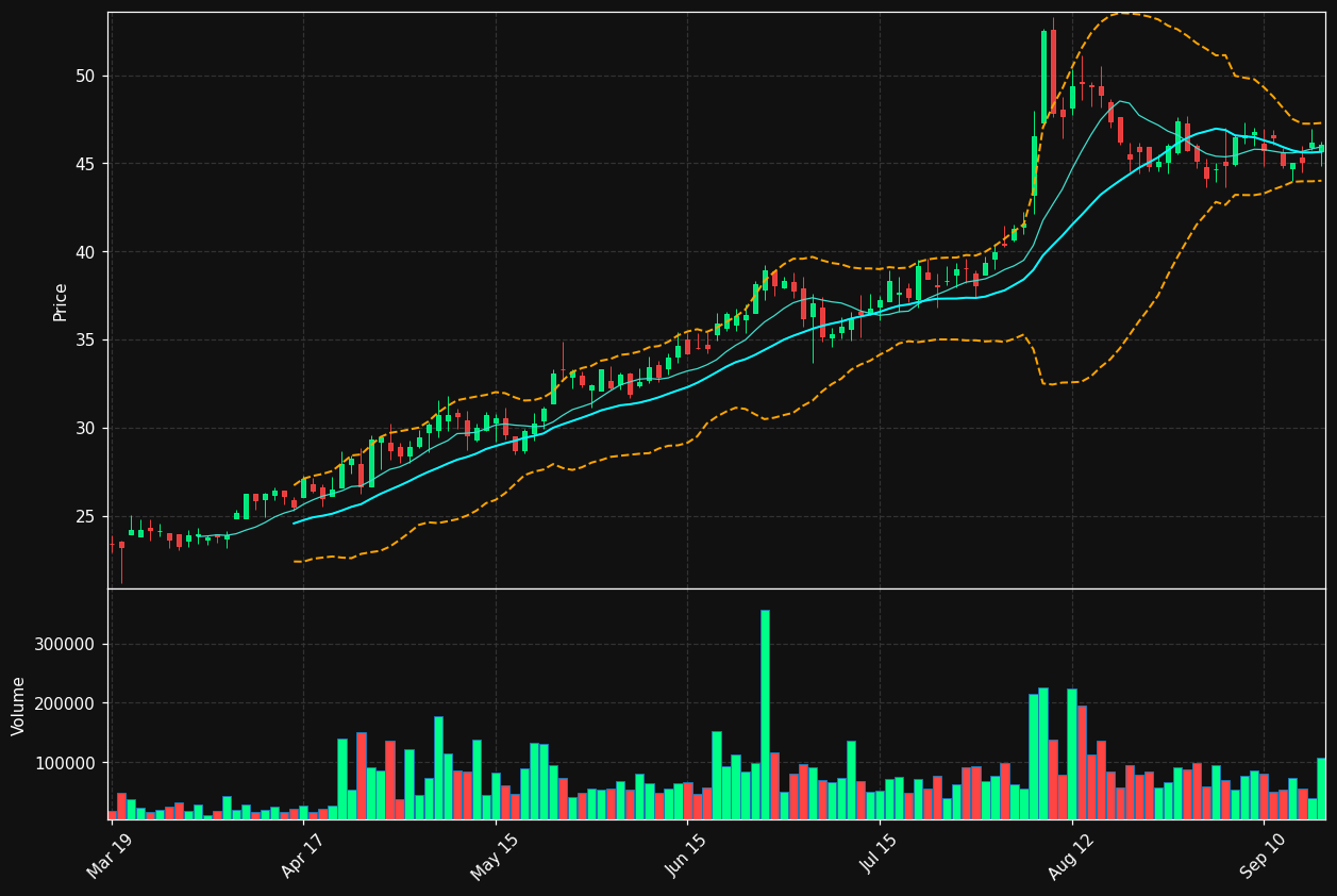 PKOH chart