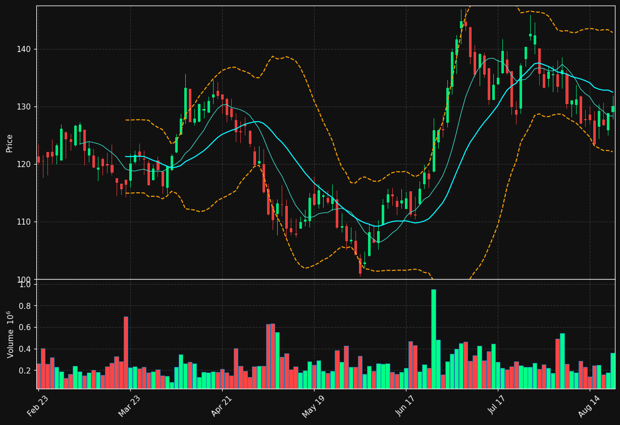 PLMR chart