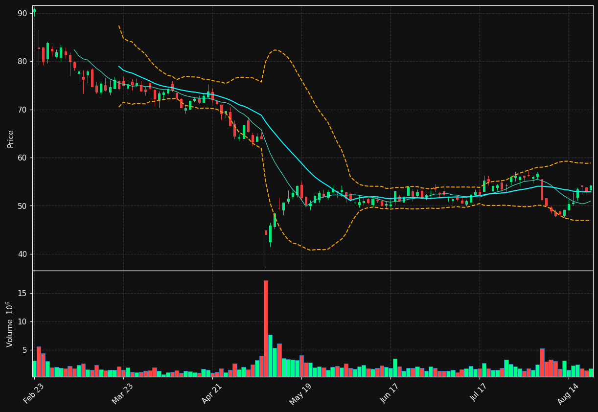 PLNT chart