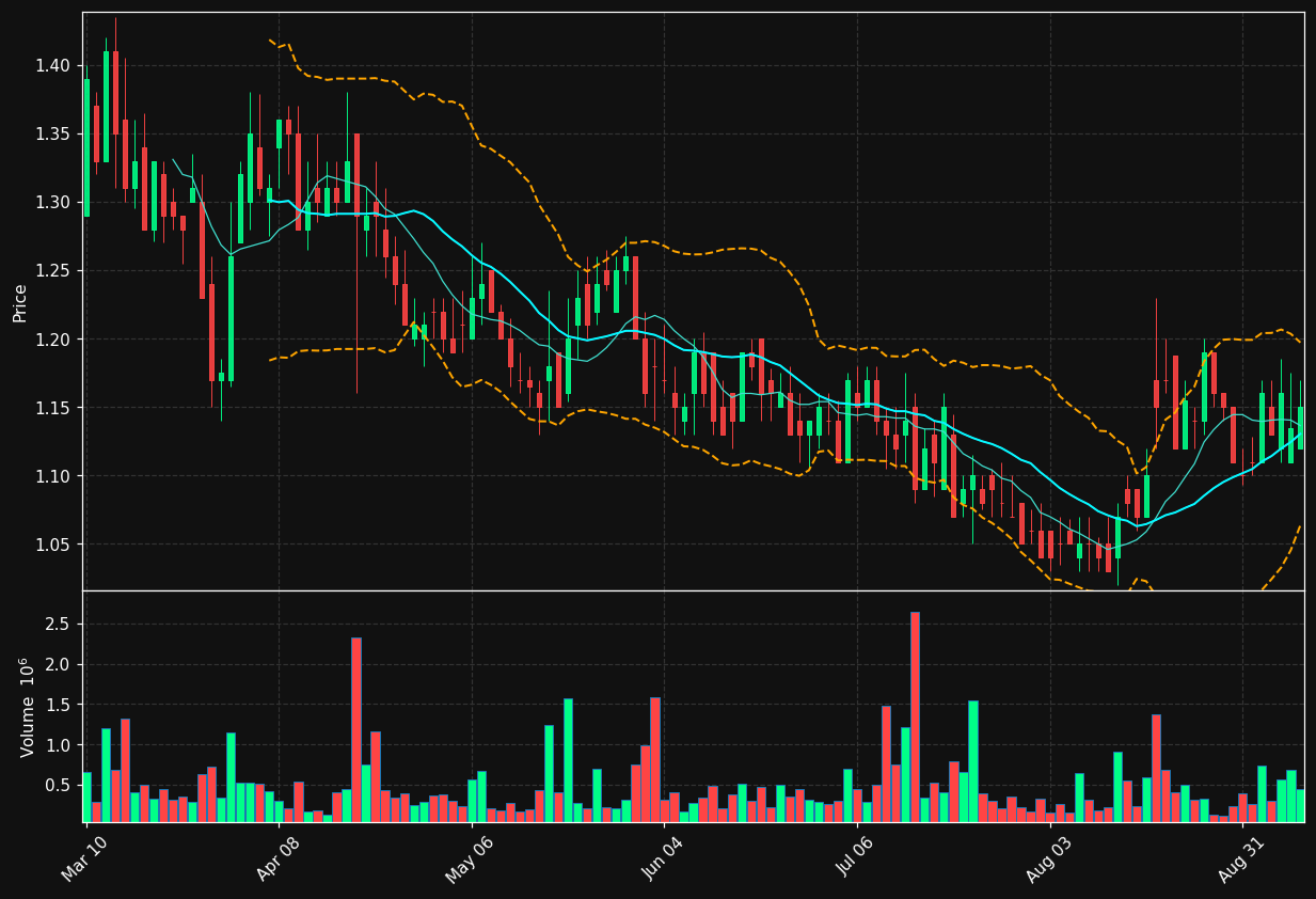 PLRX chart