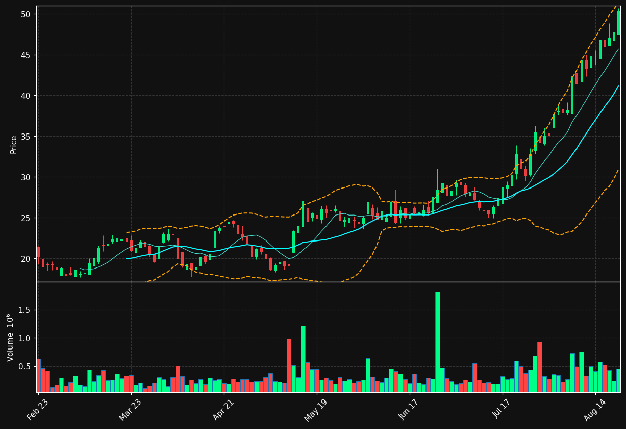 PLSE chart