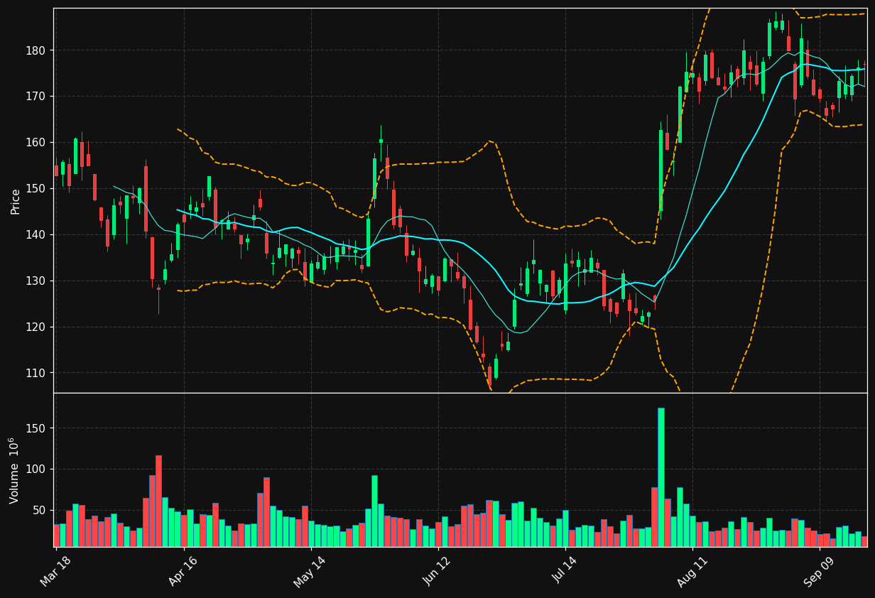 PLTR chart
