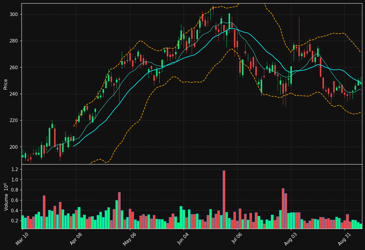 PLXS chart