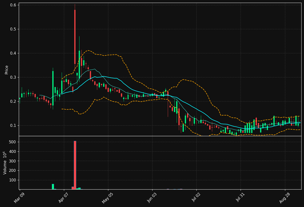 PMNT chart