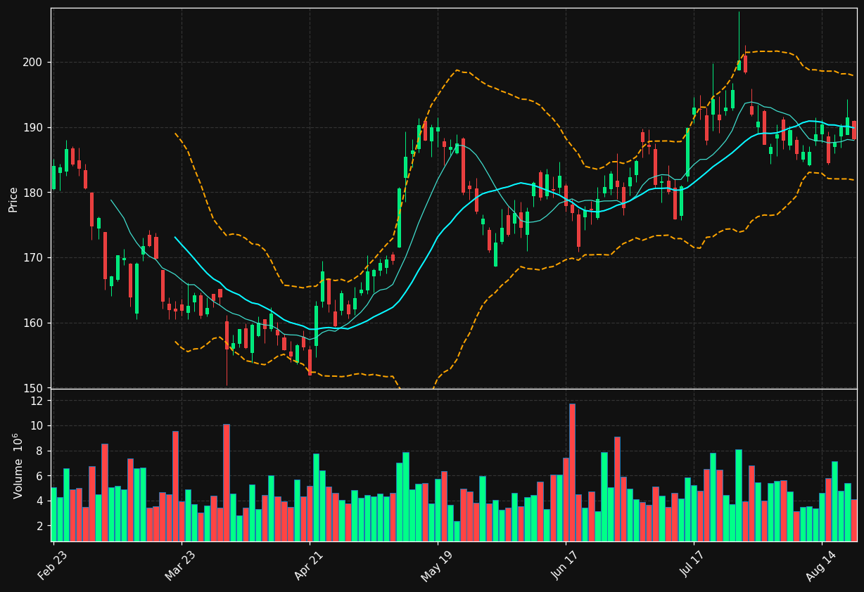 PM chart