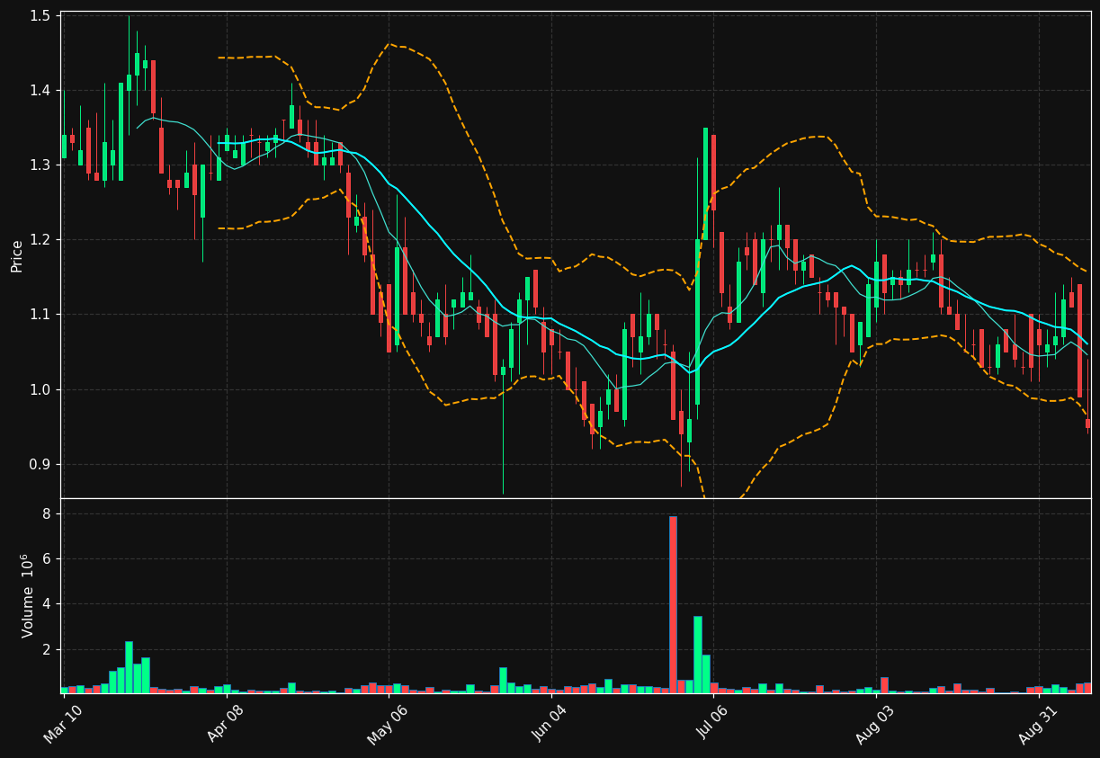 PNBK chart