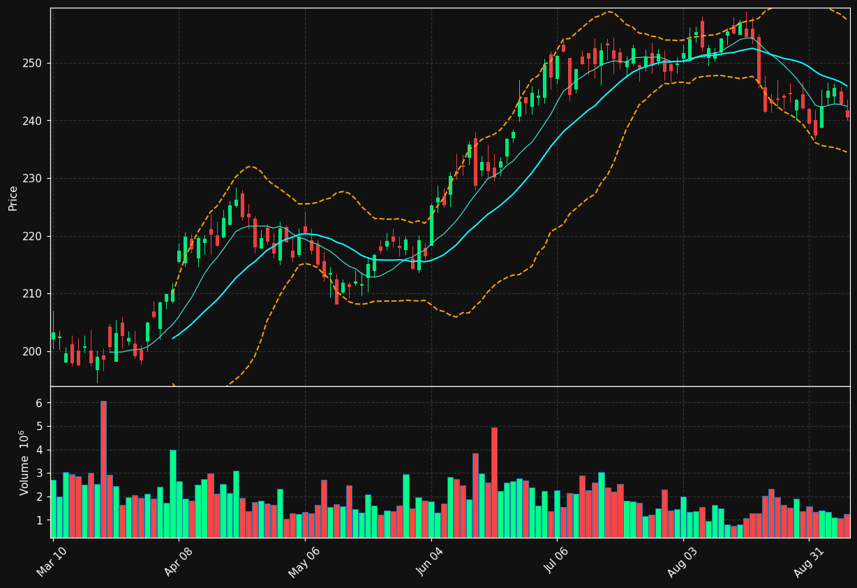 PNC chart