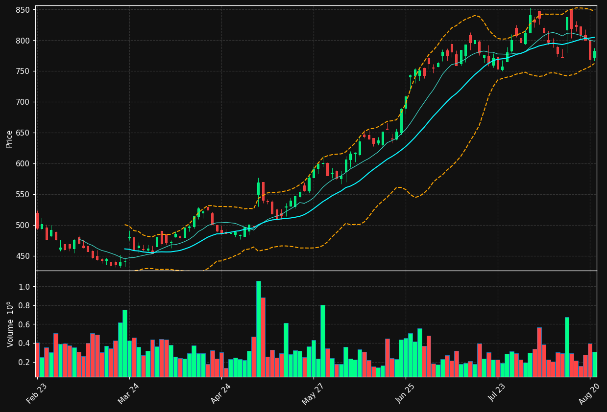PNDORA.CO chart