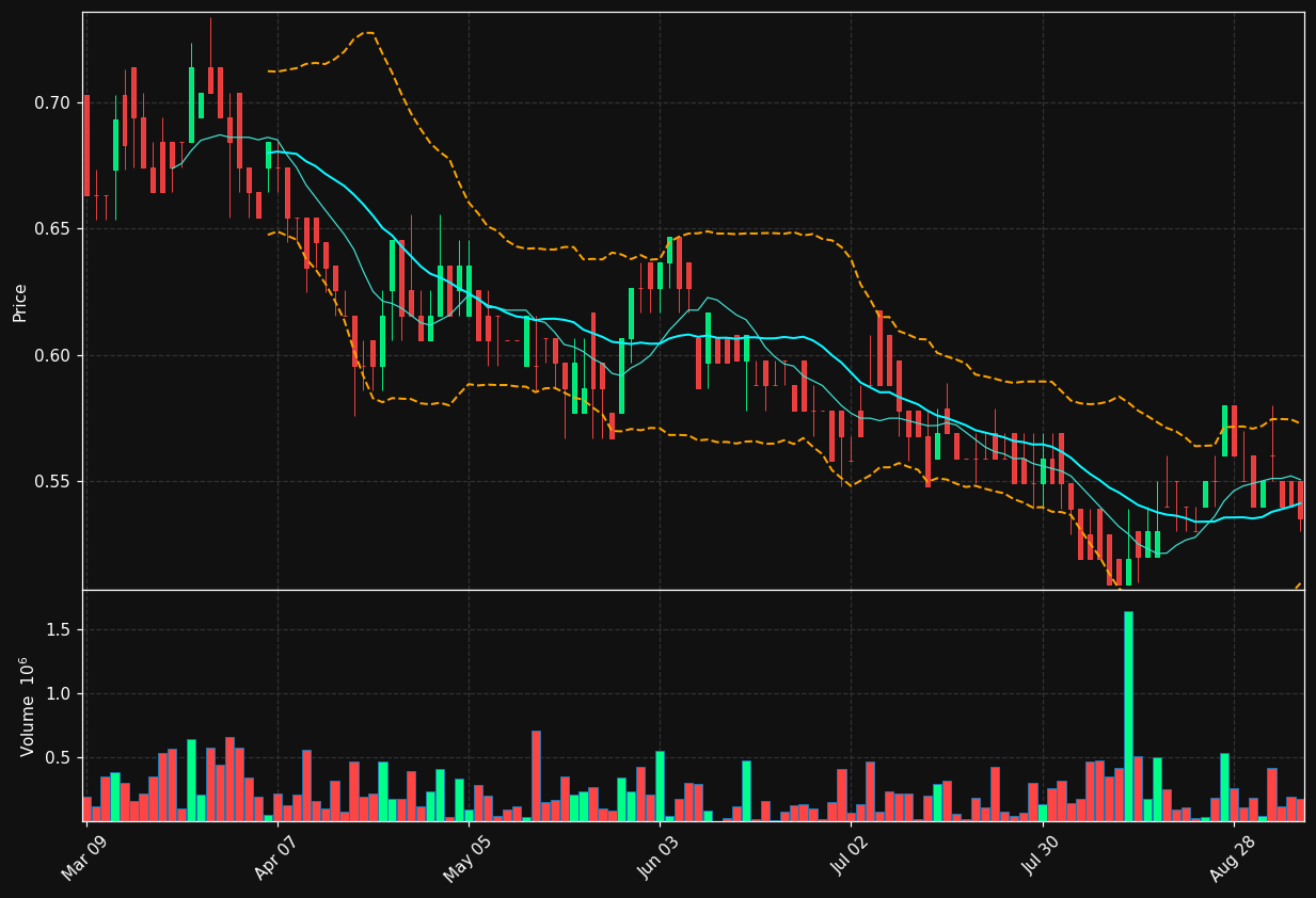 PNE.TO chart