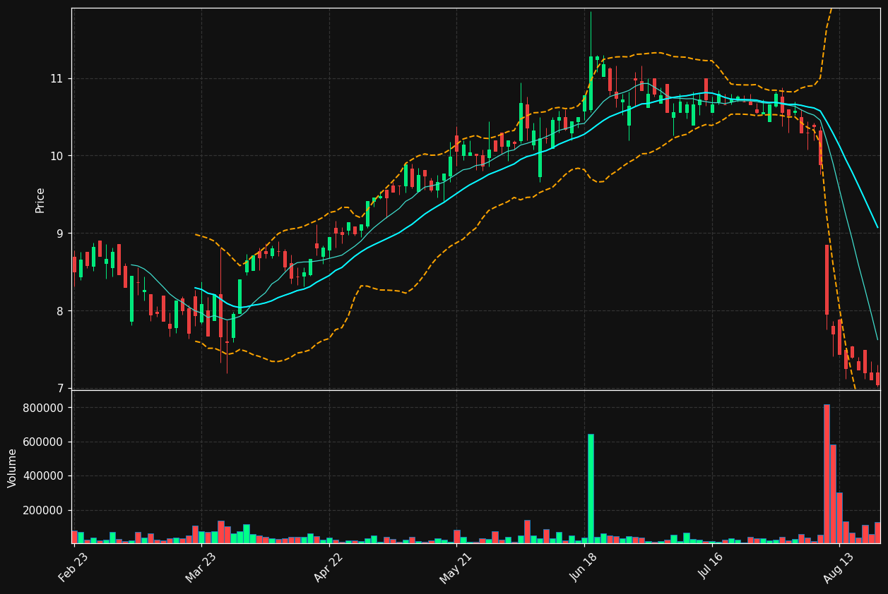 PNE3.DE chart