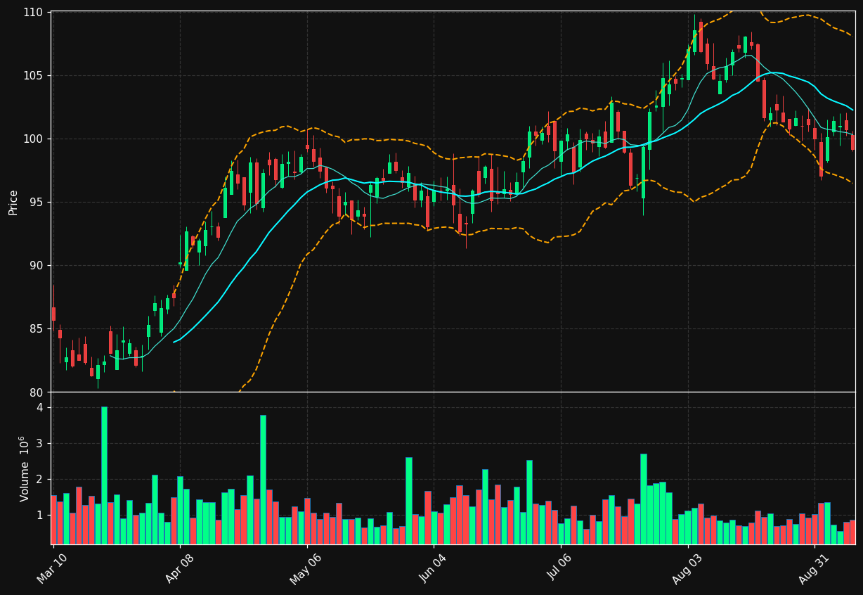 PNFP chart