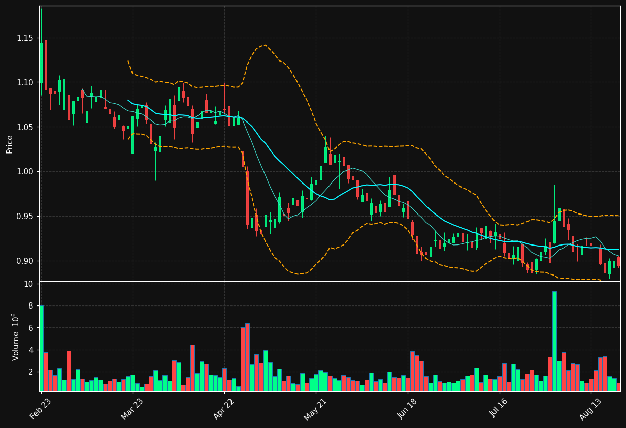PNL.AS chart