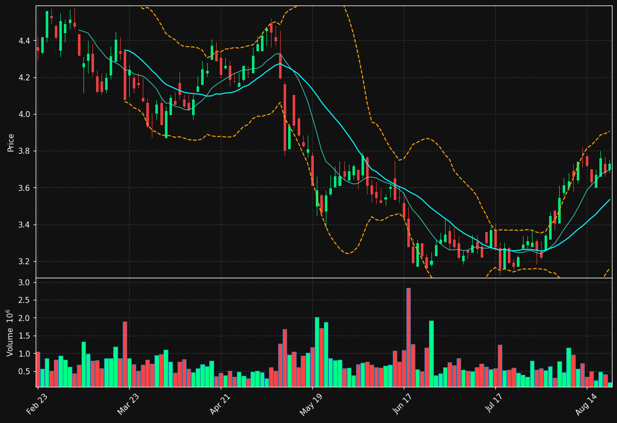 PNNT chart