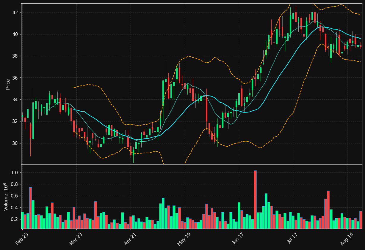 PNTG chart