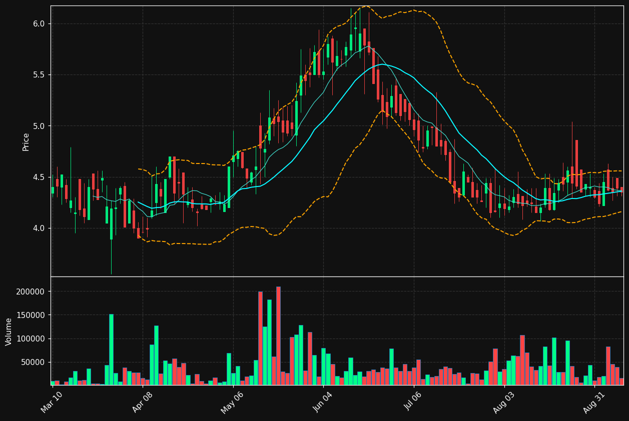 POCI chart