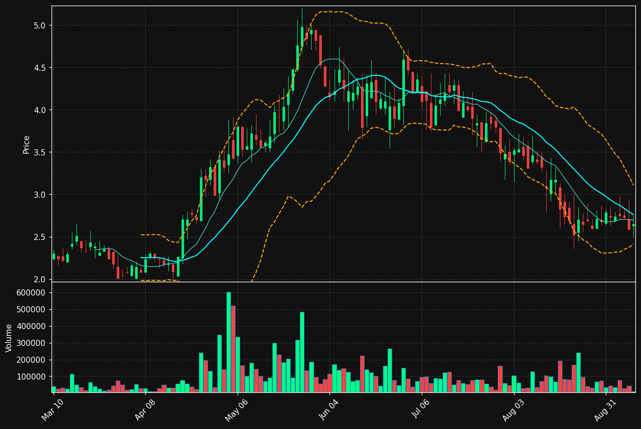 PODC chart