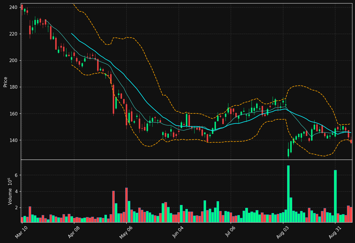 PODD chart