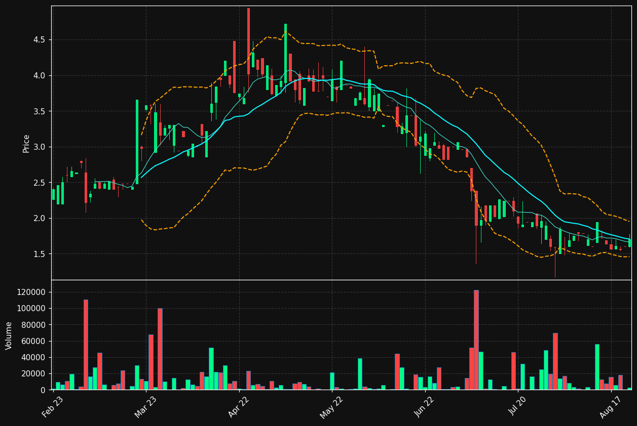 POLAR.ST chart