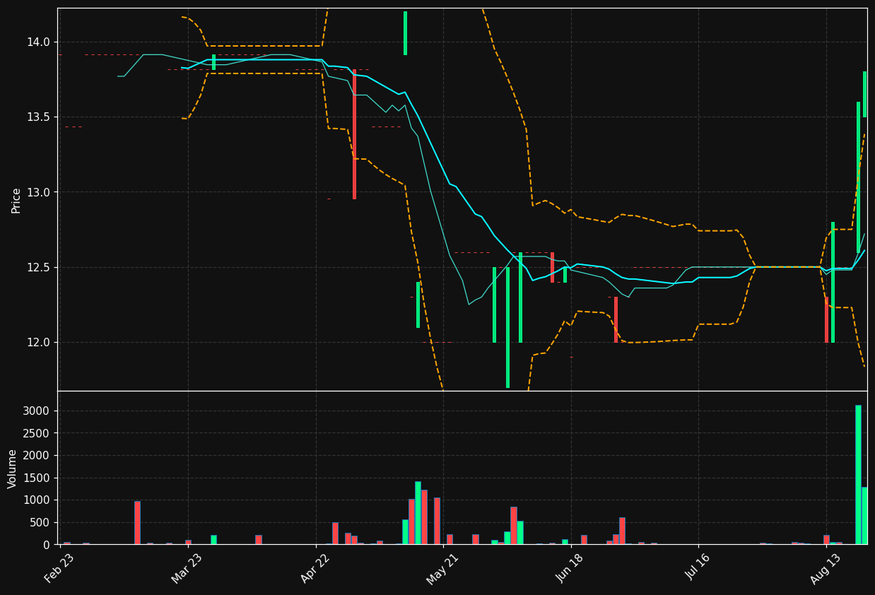 PORF.AS chart
