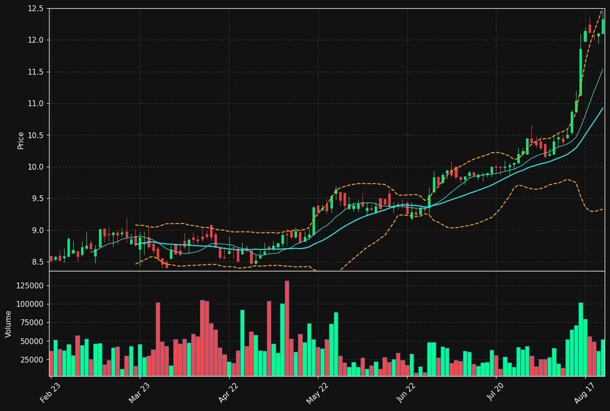 POSTI.HE chart