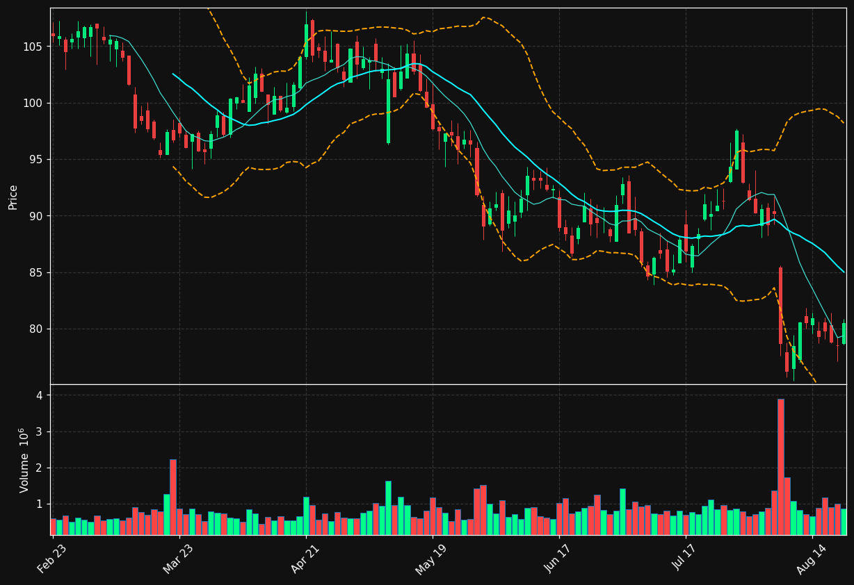 POST chart