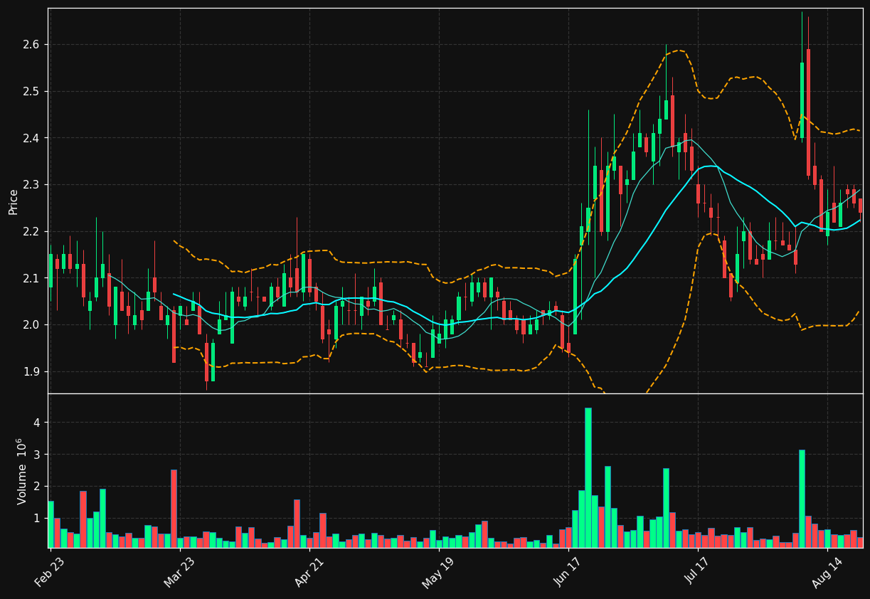 POWW chart