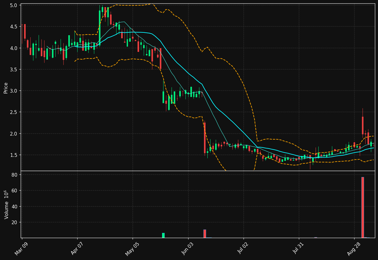 PPBT chart