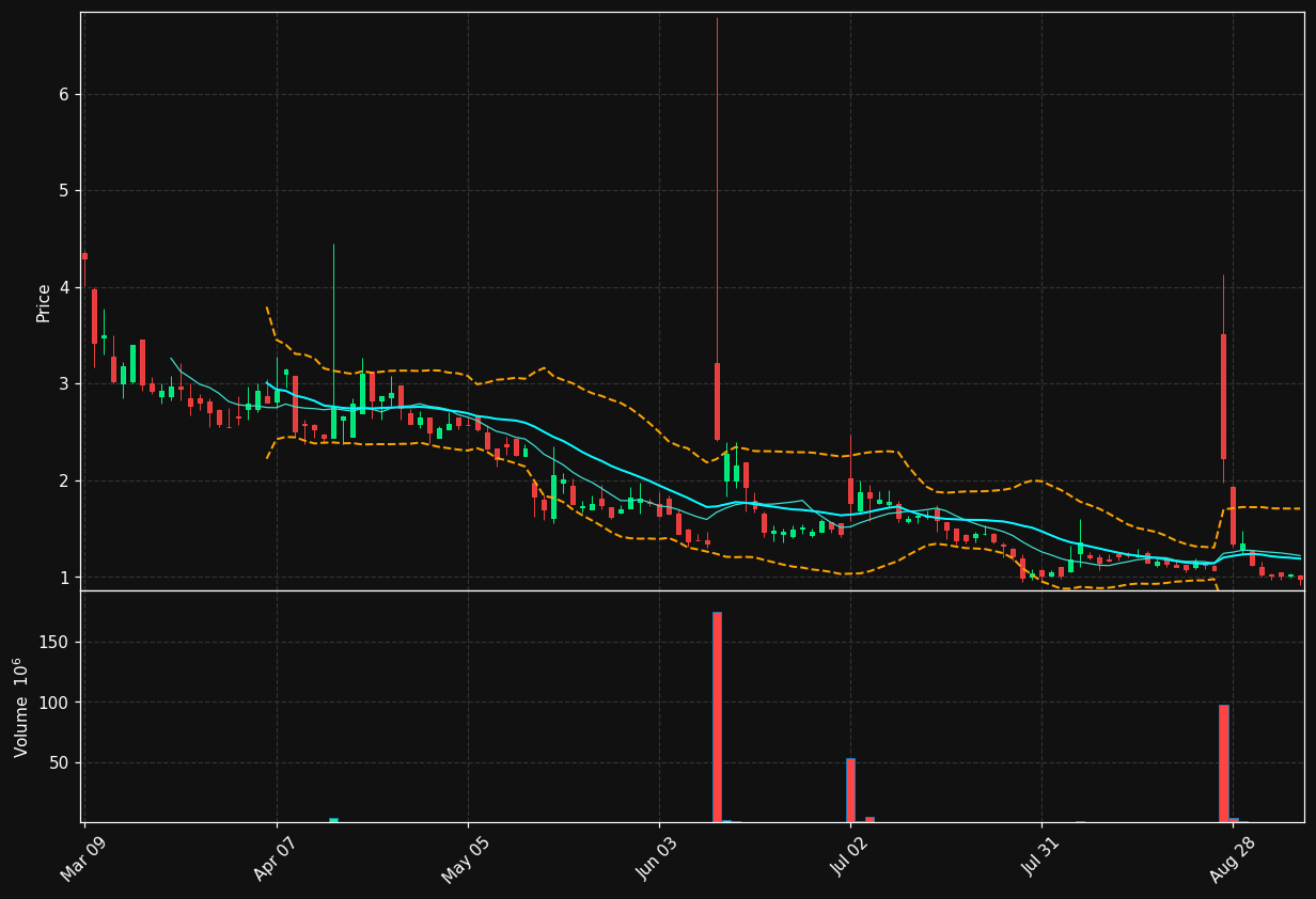 PPCB chart