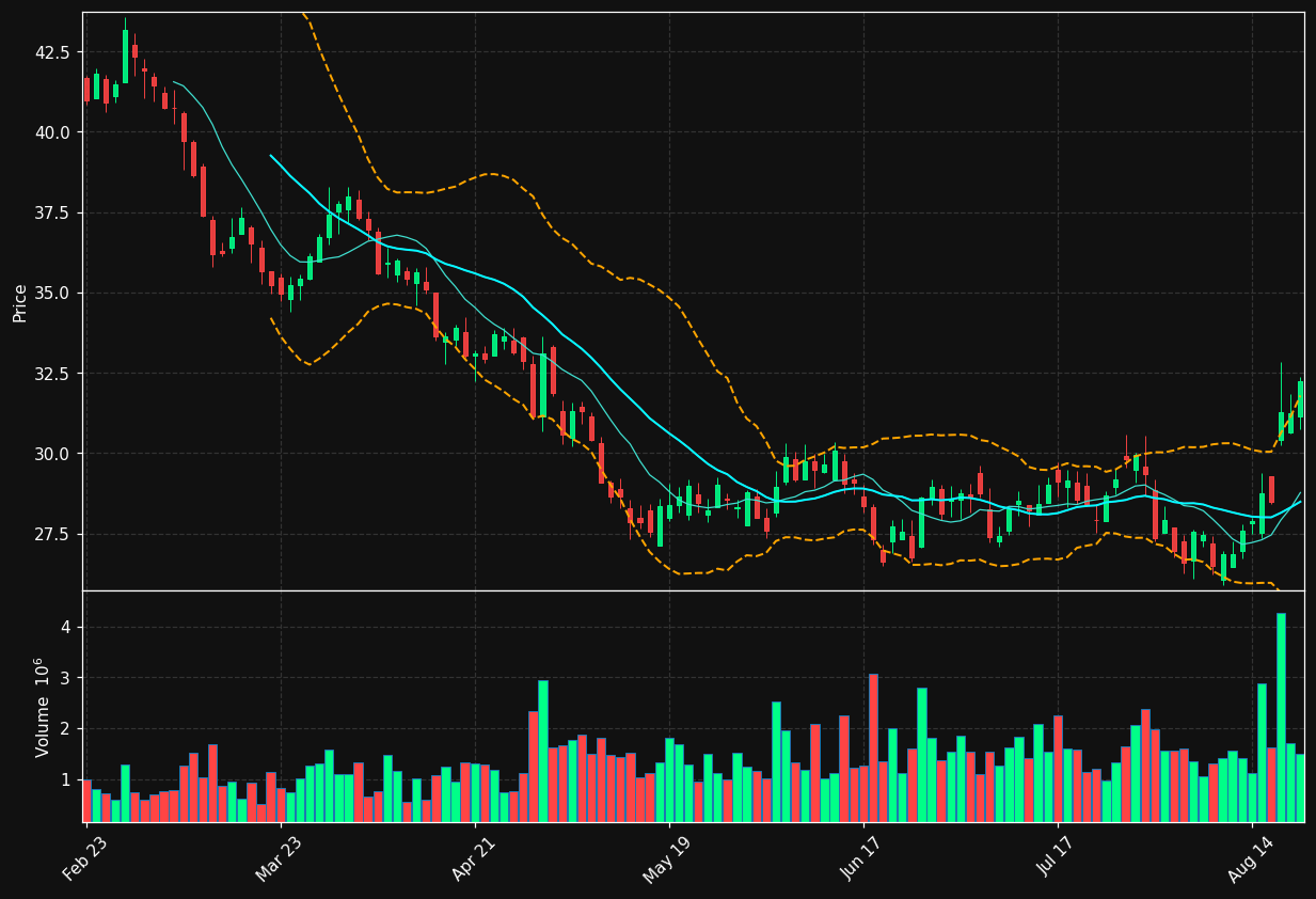 PPC chart