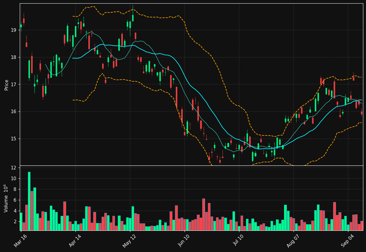 PPLT chart