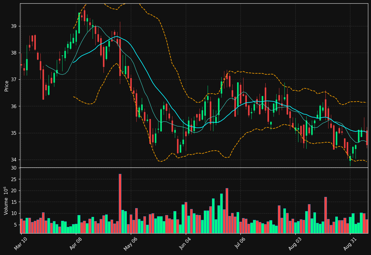 PPL chart