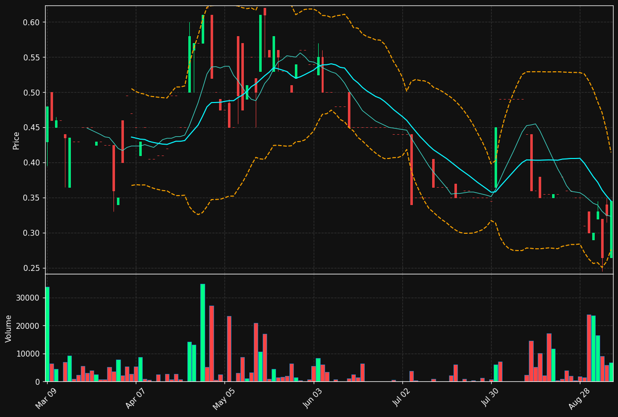 PPR.TO chart