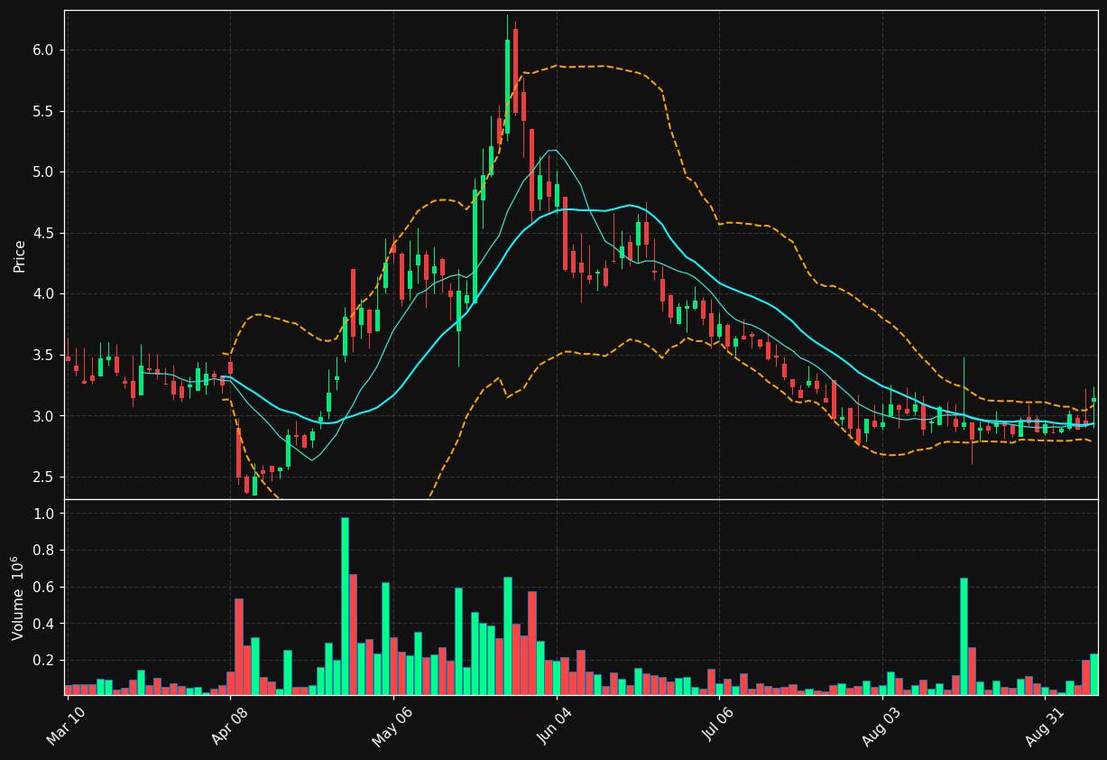 PPSI chart