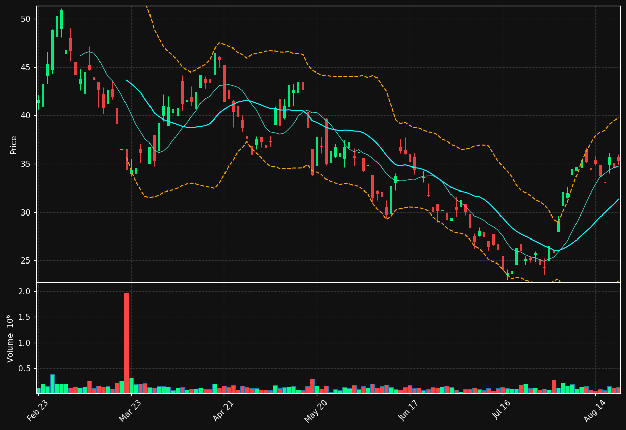 PPTA.TO chart
