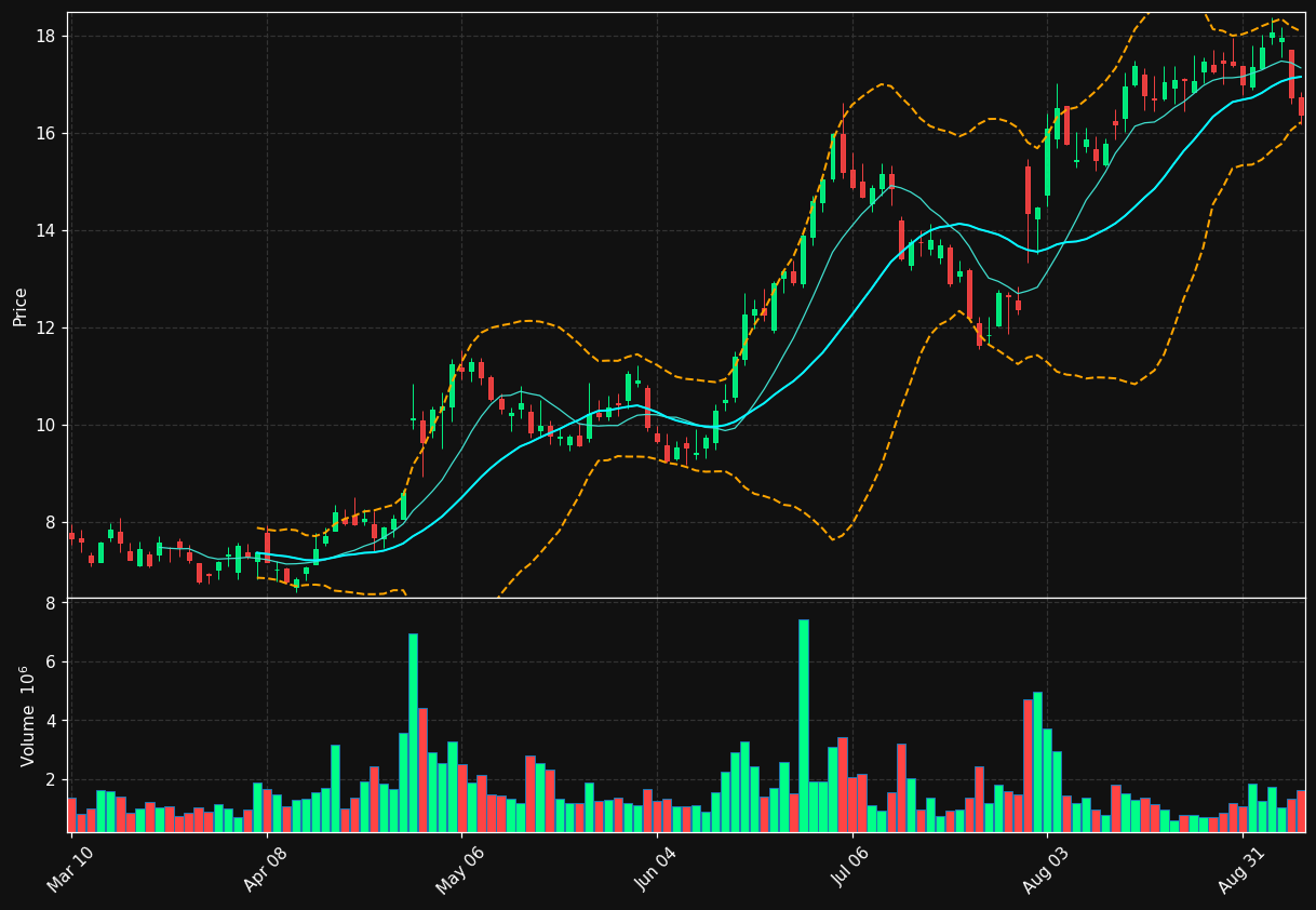 PRCH chart