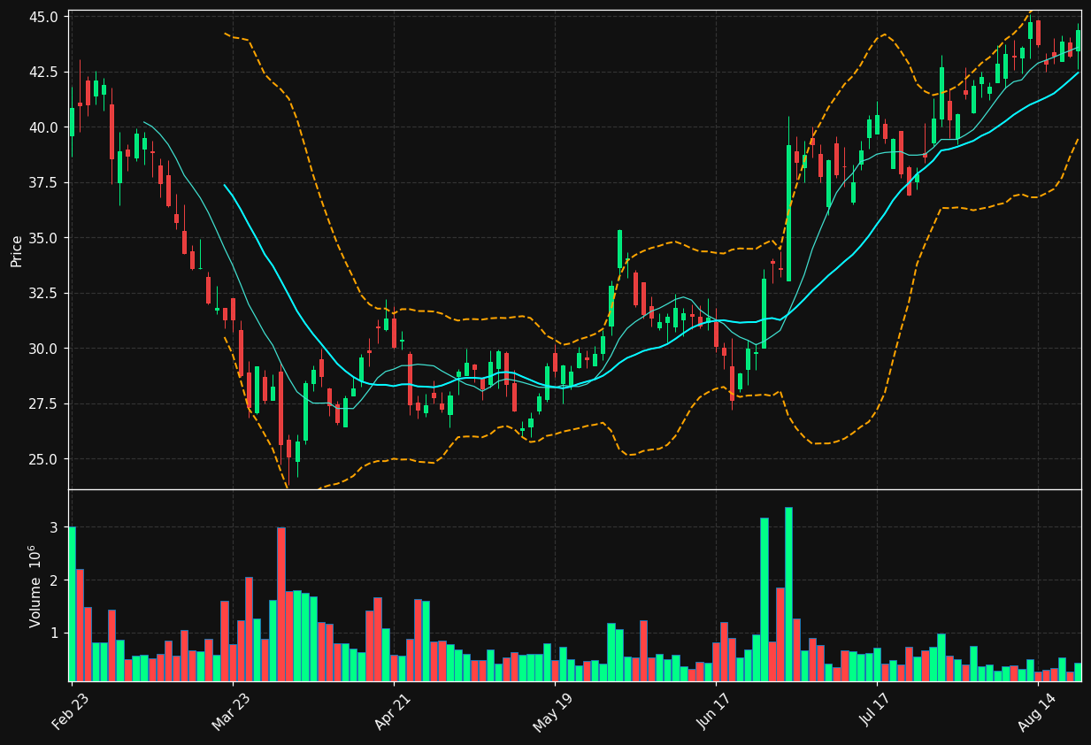 PRGS chart