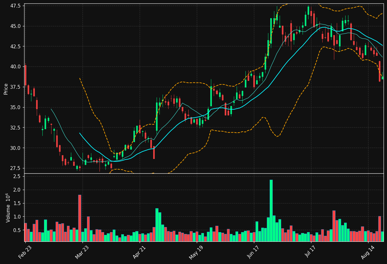 PRG chart
